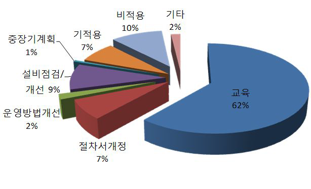 국내 운전경험의 활용 비율