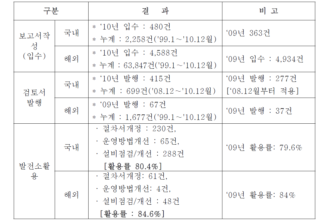 국내외 운전경험의 수집 및 활용결과