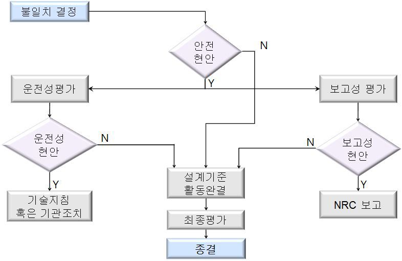 설계기준 불일치 해소과정