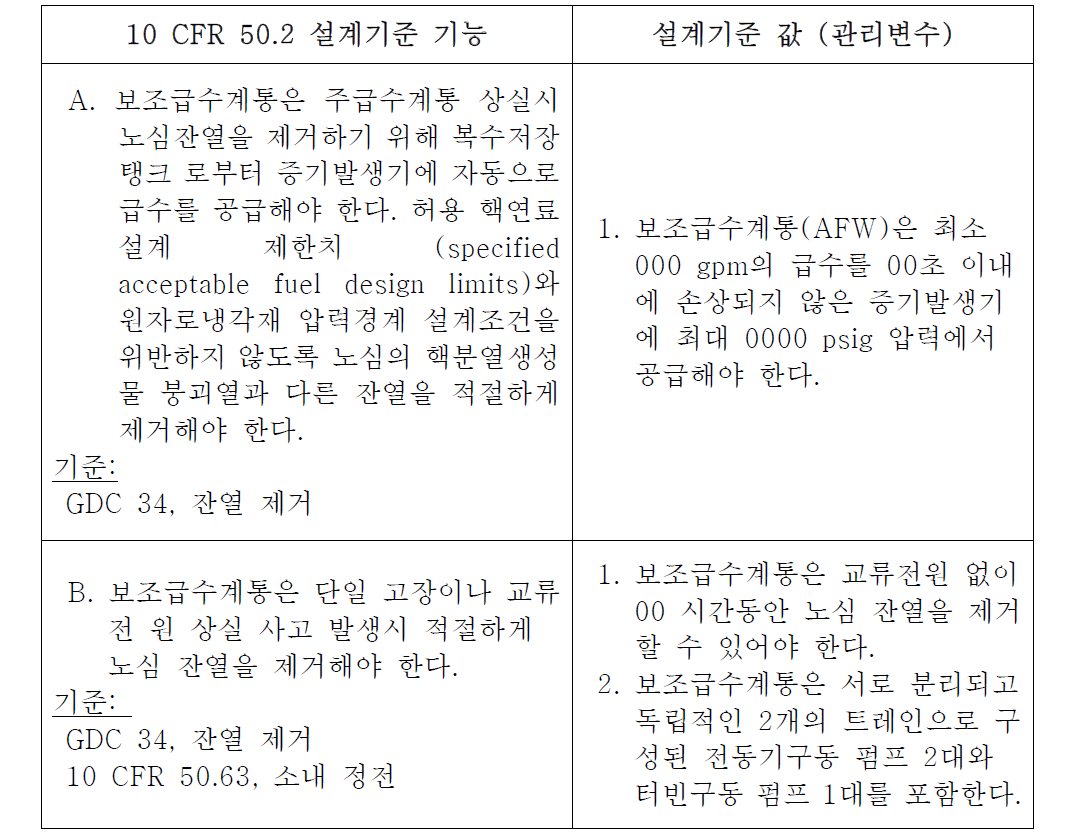 설계기준의 사례(NEI 97-04)