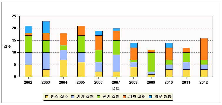 원인별 원전 고장 발생 현황(2002~2012년)