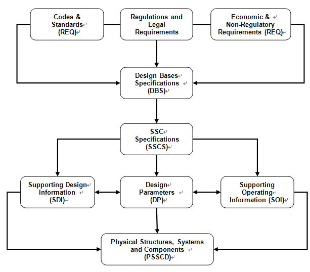 DBD 표준 Taxonomy