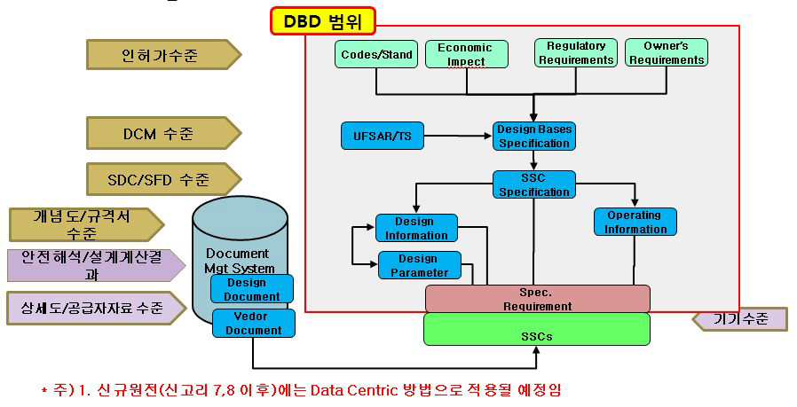 개정 DBD Taxonomy