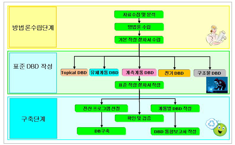 DBD 작성시 ROAD Map(안)