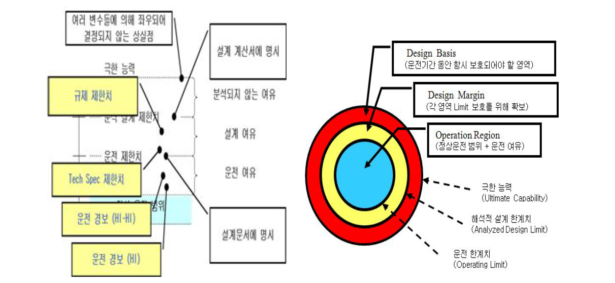 여유도 관리 개념도