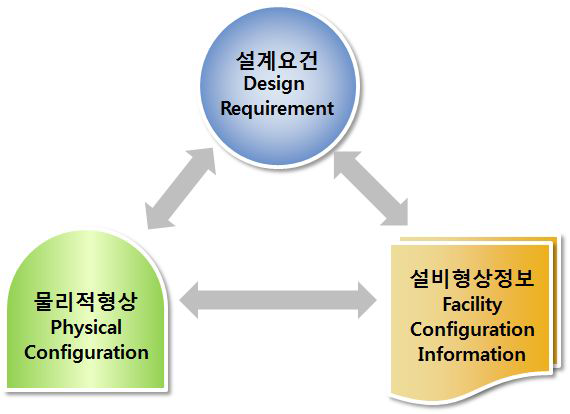 형상관리 3요소