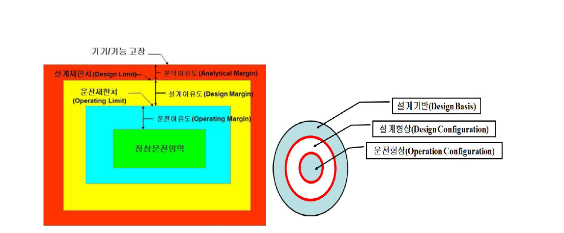 형상관리의 목표