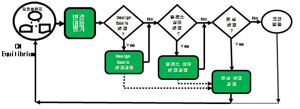 CM 흐름도 (TECDOC-1335/INPO AP-929)