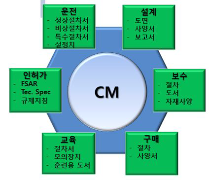 CM 관련업무 개념도