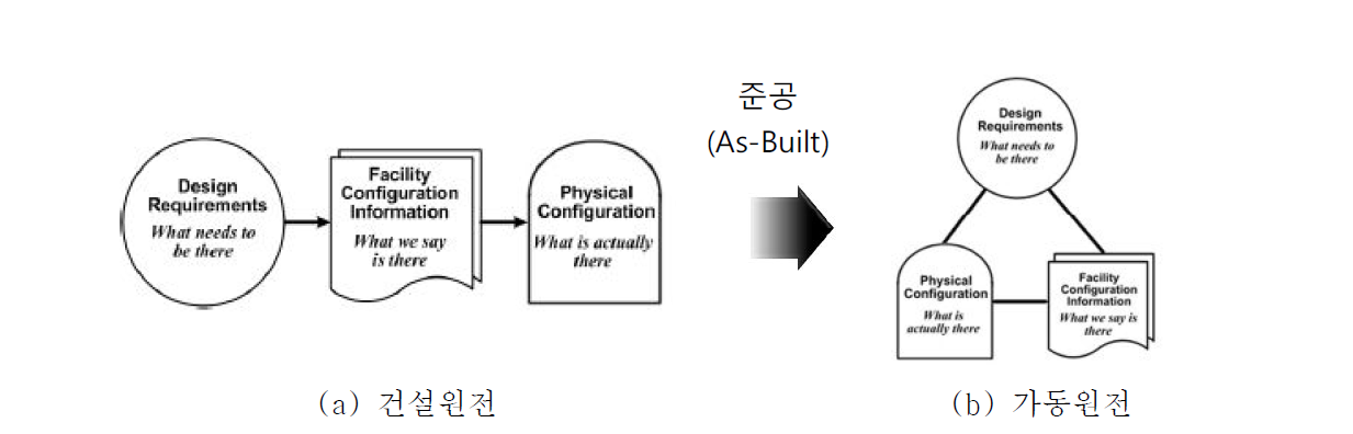 건설원전 및 가동원전의 형상관리