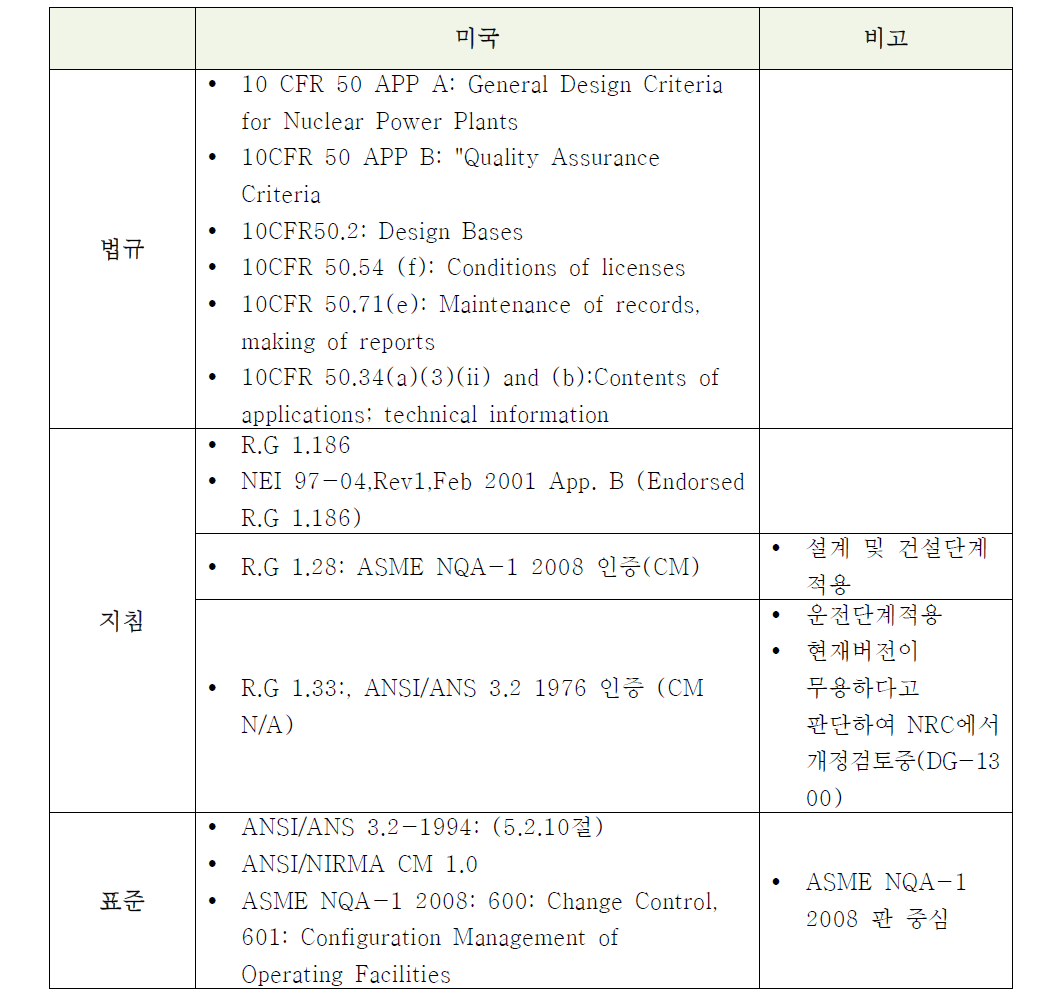 미국 형상관리 규제현황