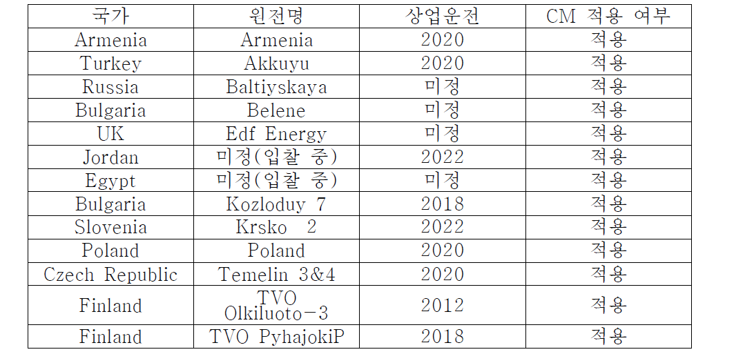 유럽원전 형상관리 적용현황