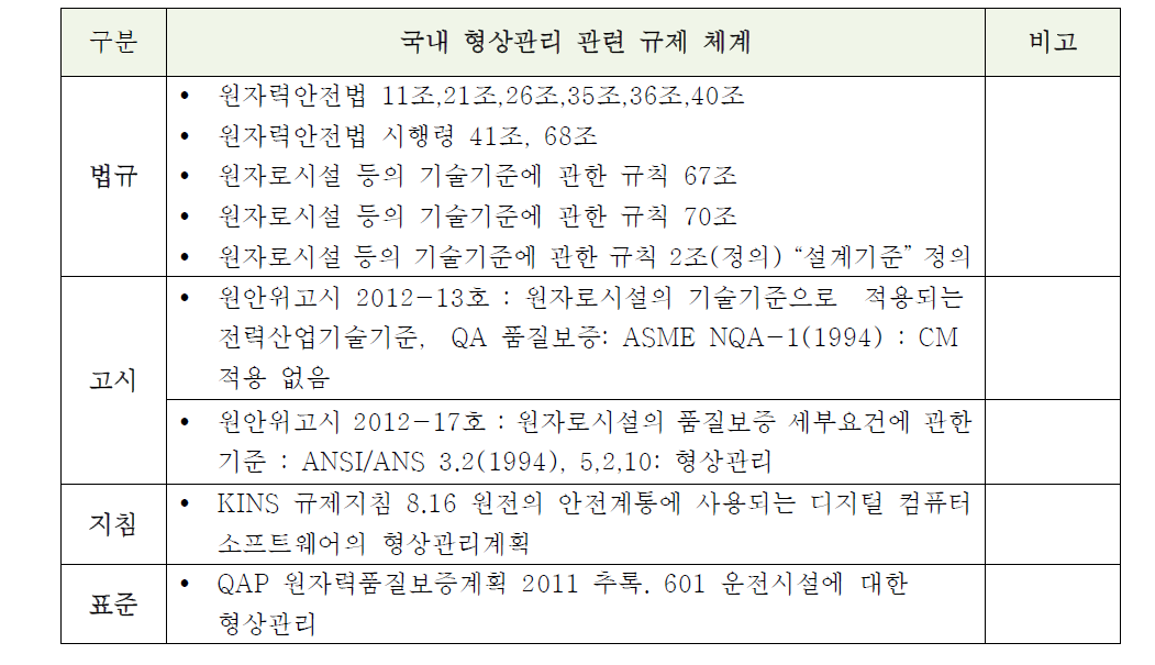 국내 형상관리 관련 규제체계 현황