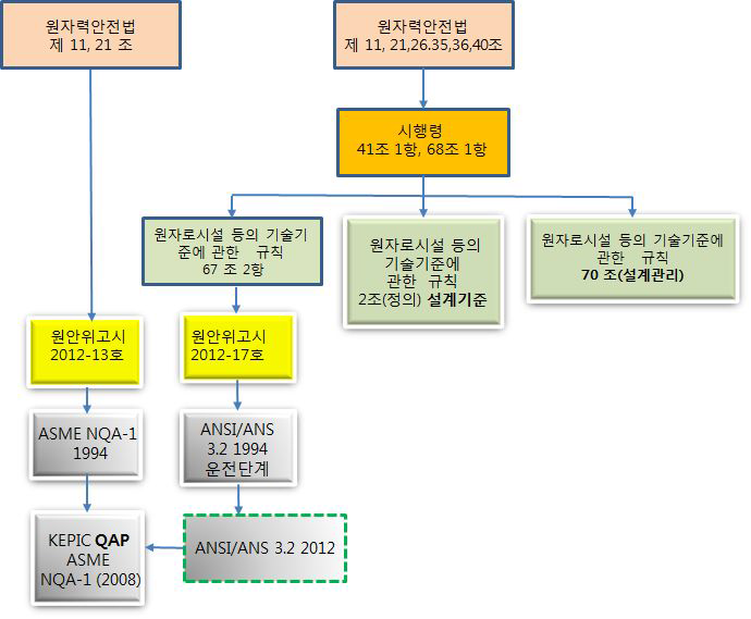 국내 형상관리 관련 규제체계도