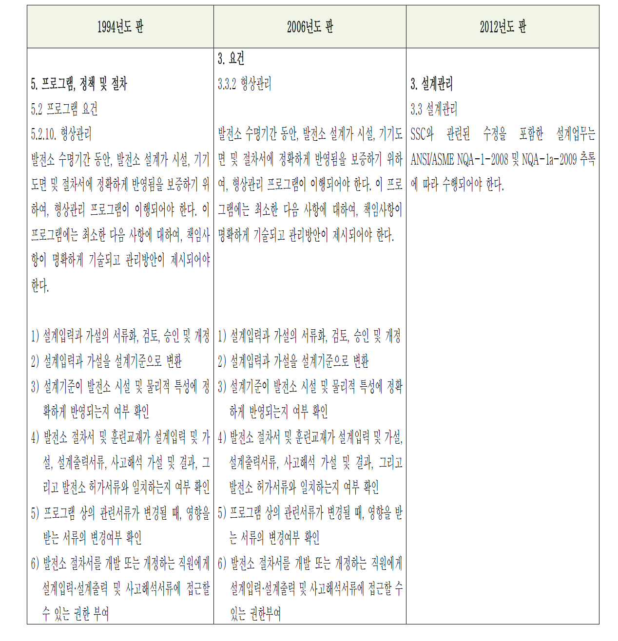 ANSI/ANS 3.2 원자력발전소 운영관리 및 품질보증 비교