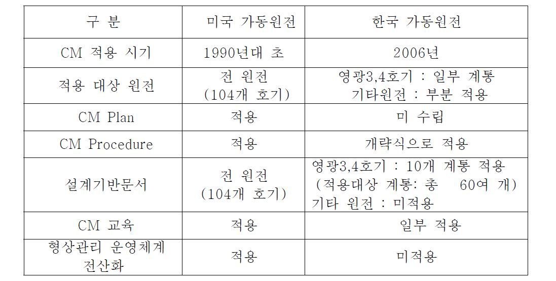 국내원전과 미국원전의 형상관리 적용현황