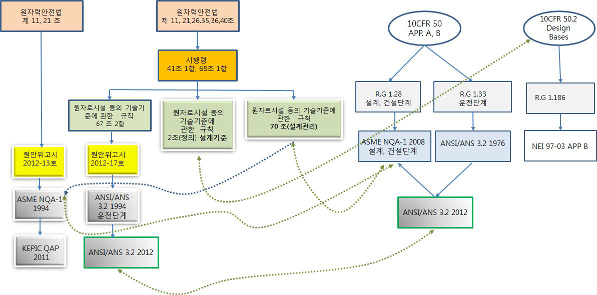 한국과 미국의 형상관리관련 규제 연관도