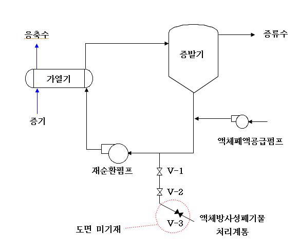 사건 관련 계통도