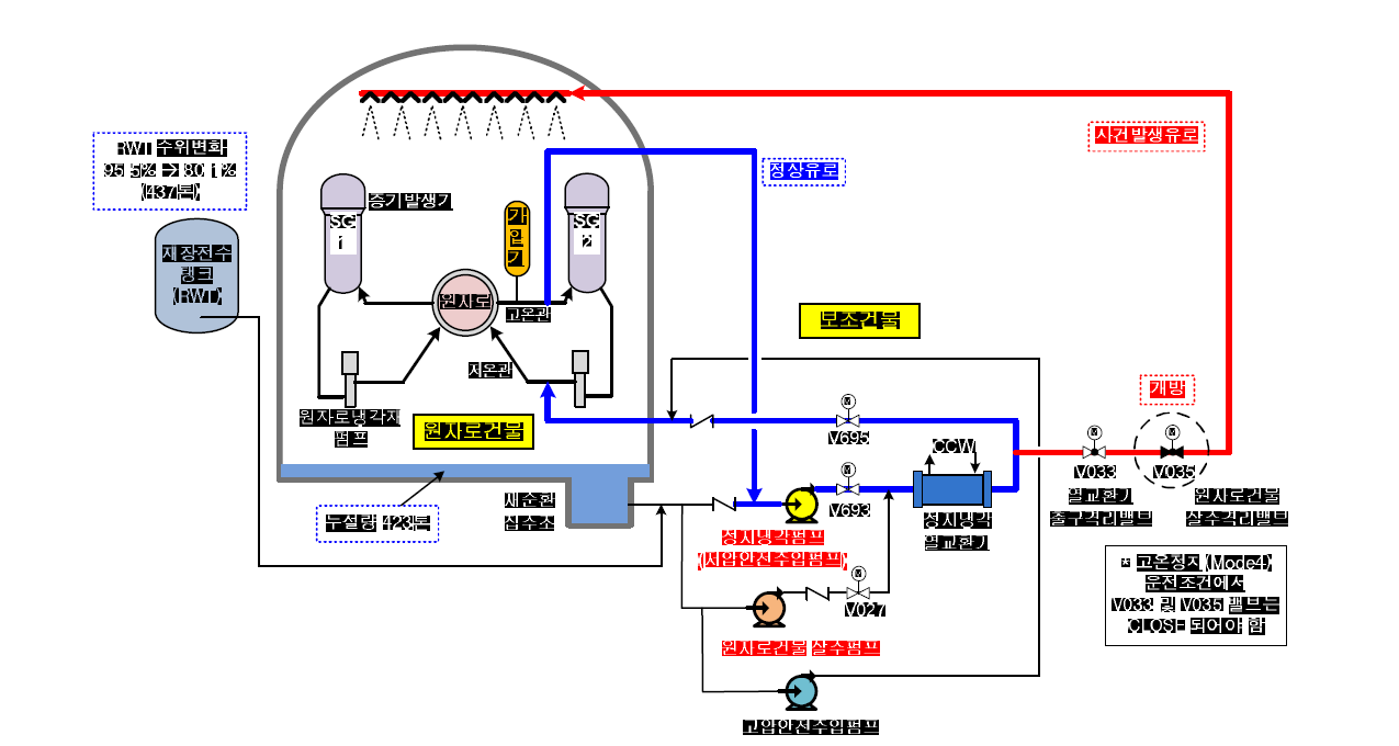 원자로냉각재의 원자로건물 내 살수 개략도