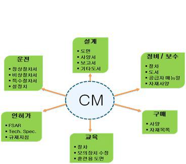 형상관리의 역할도