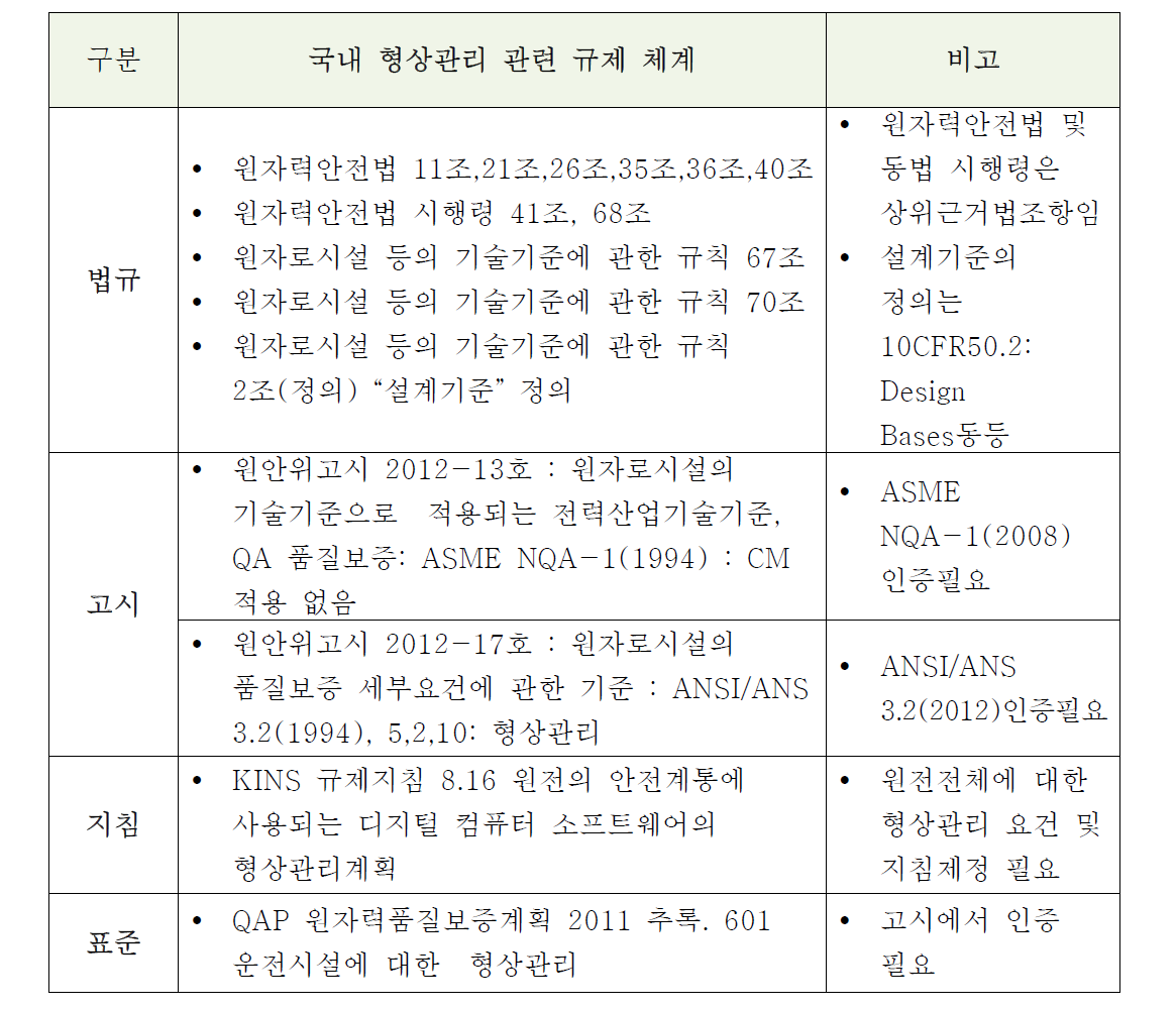 국내 형상관리 관련 규제체계 현황