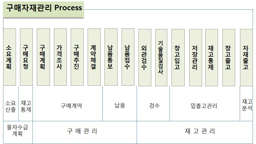 구매자재 관리 Process