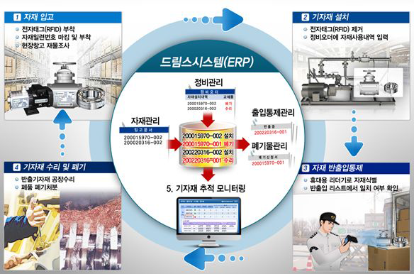 기자재 추적관리 체계