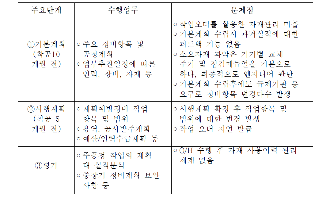 O/H용 정비용 자재의 문제점