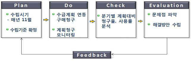 향후 자재수급관리 개념도