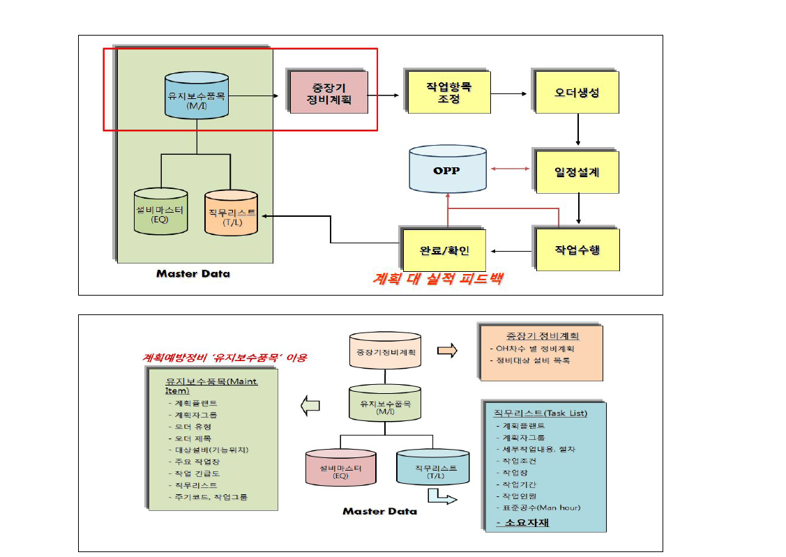 향후 자재수급관리 시스템 및 프로세스 흐름