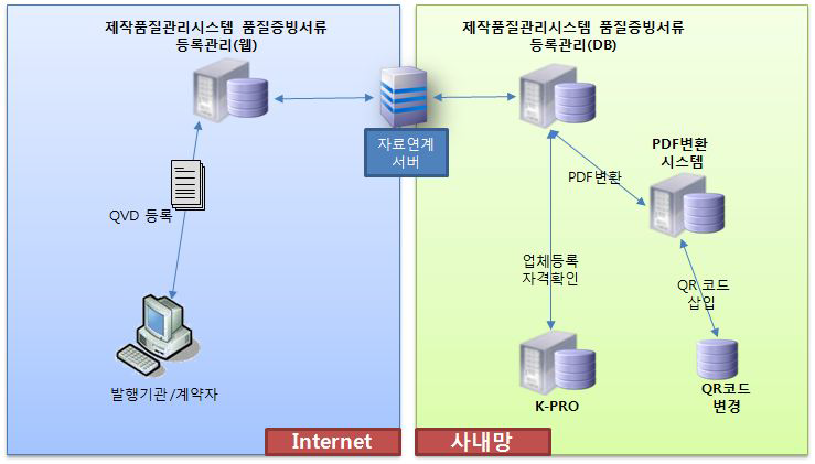 납품서류 위변조 예방을 위한 시스템 구성도