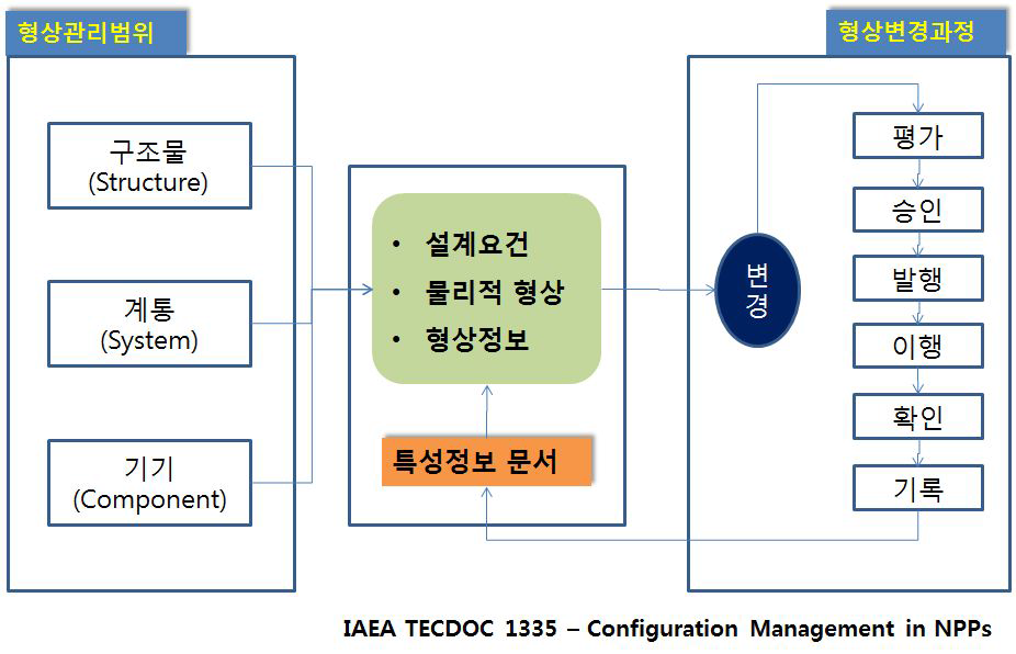 원자력발전소에서의 형상관리(IAEA TECDOC 1335)