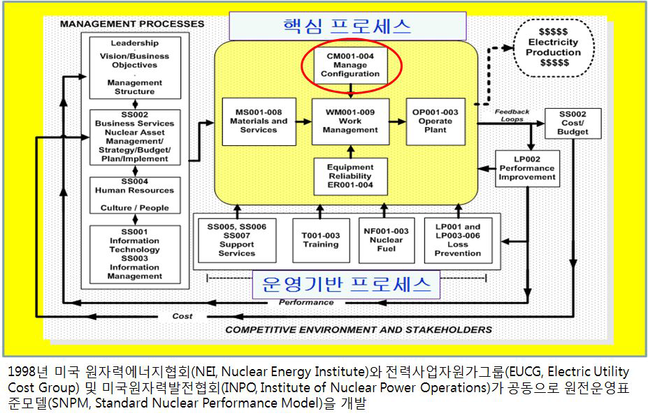 미국 NEI의 표준설비관리 모델에서의 형상관리 위치