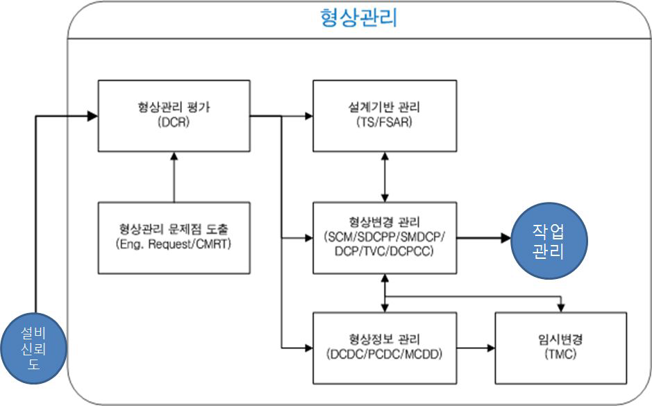 미국 NEI의 표준설비관리 모델에서의 형상관리 프로세스