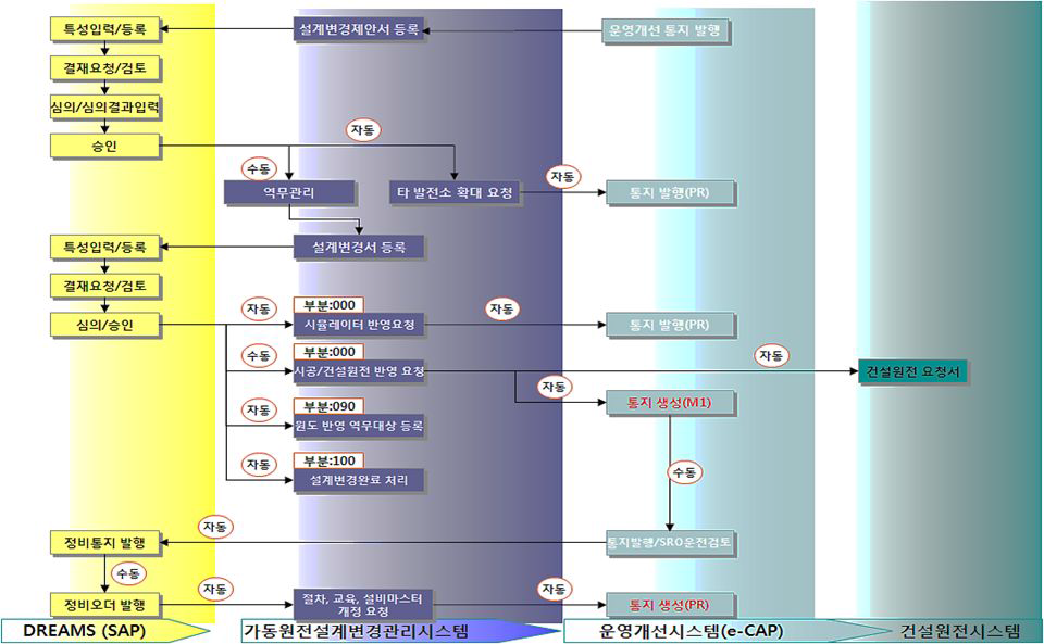 형상관리 프로세스의 시스템 간 연계도