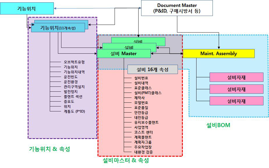 설비기준정보의 구성