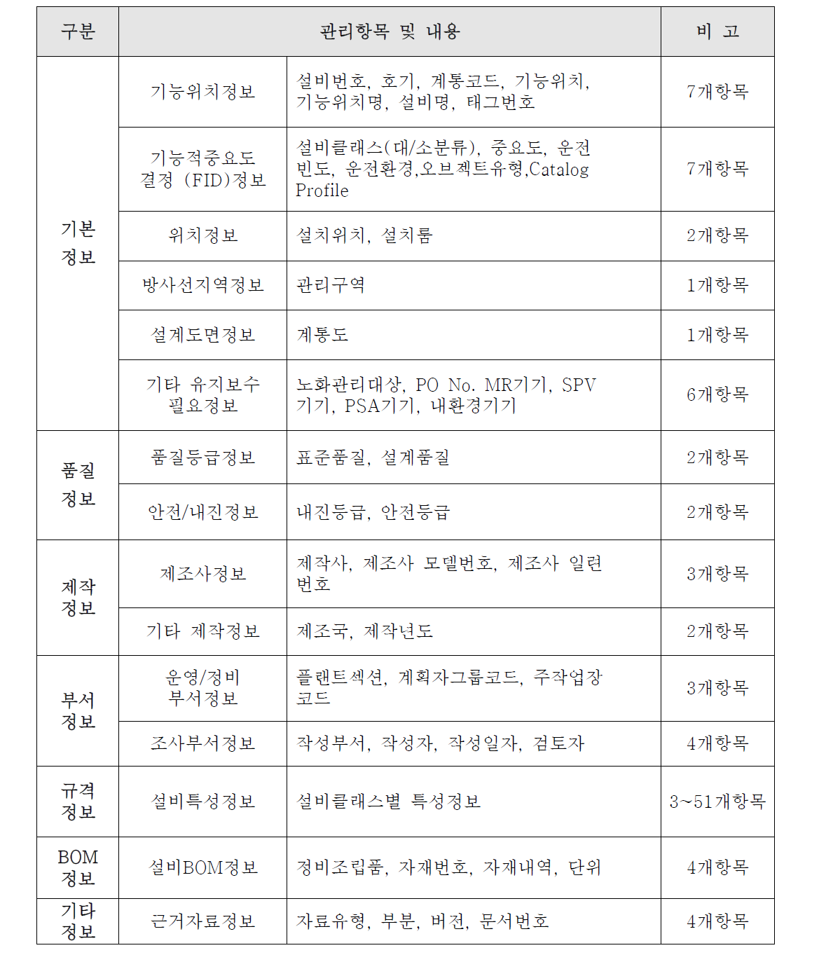 설비기준정보의 관리항목 및 내용