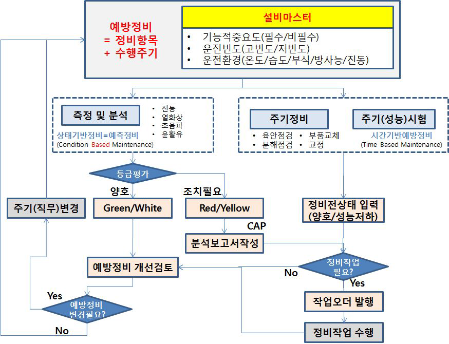 한수원(주) 예방 및 예측정비 수행체계