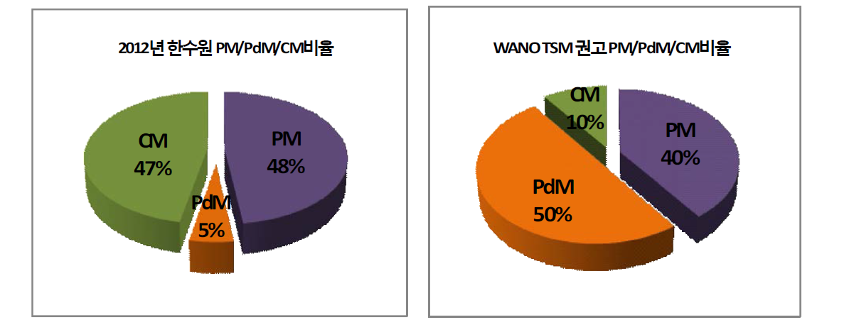 예방(PM)/예측(PdM)/고장정비(CM) 수행비율 비교