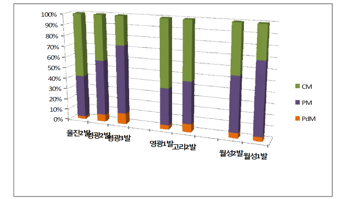 예측 및 예방정비가 고장정지에 미치는 영향 분석