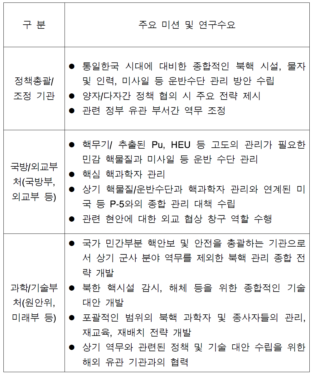 관련 부처 미션 및 연구 수요