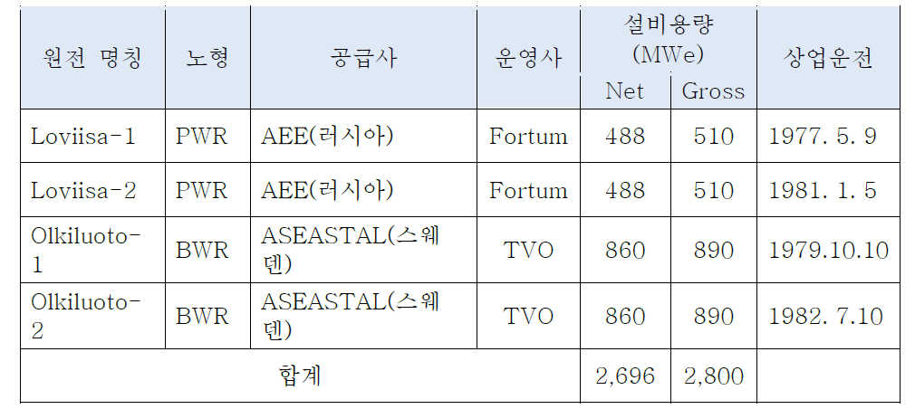 핀란드 원자력 발전소 운영 현황