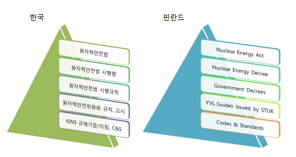 한국-핀란드 원자력 안전규제 체계