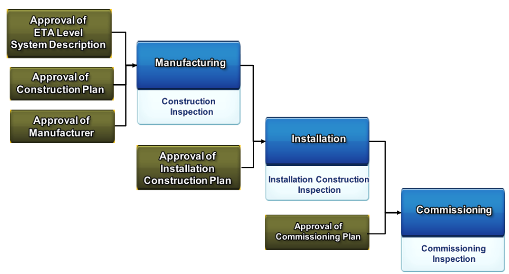 기기 및 구조물 제작, 설치, 시운전 심사 절차