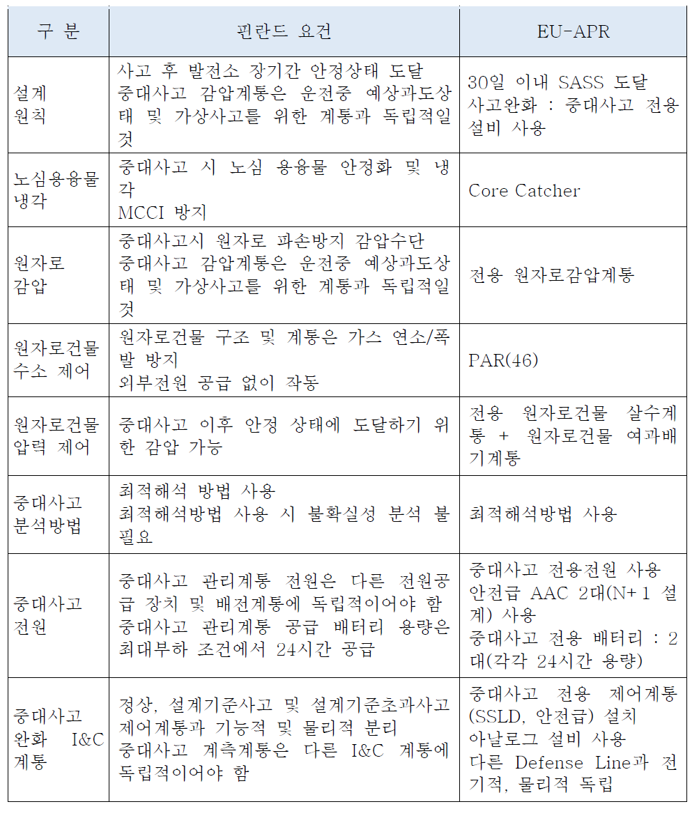 핀란드 요건에 따른 EU-APR 중대사고 대처설비 비교표