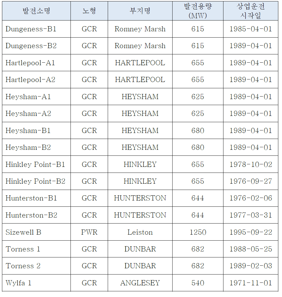 영국 원전 현황