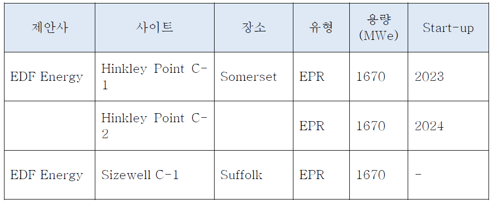 영국의 계획된 원전