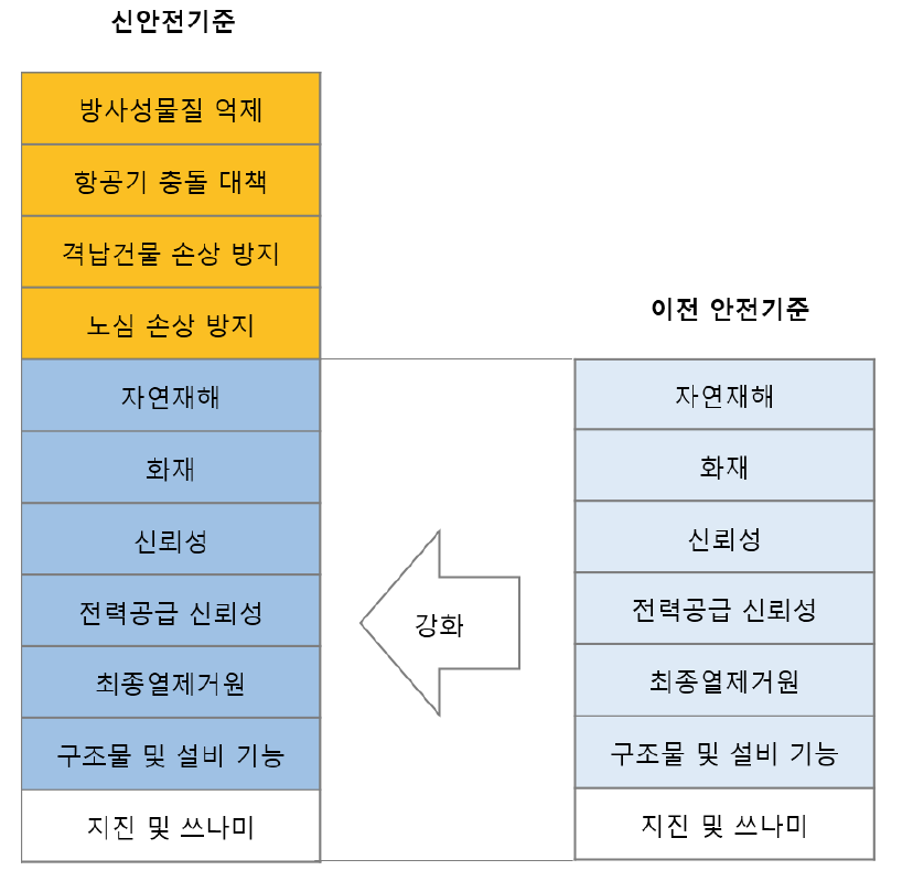 일본의 이전 안전기준과 신안전기준 비교