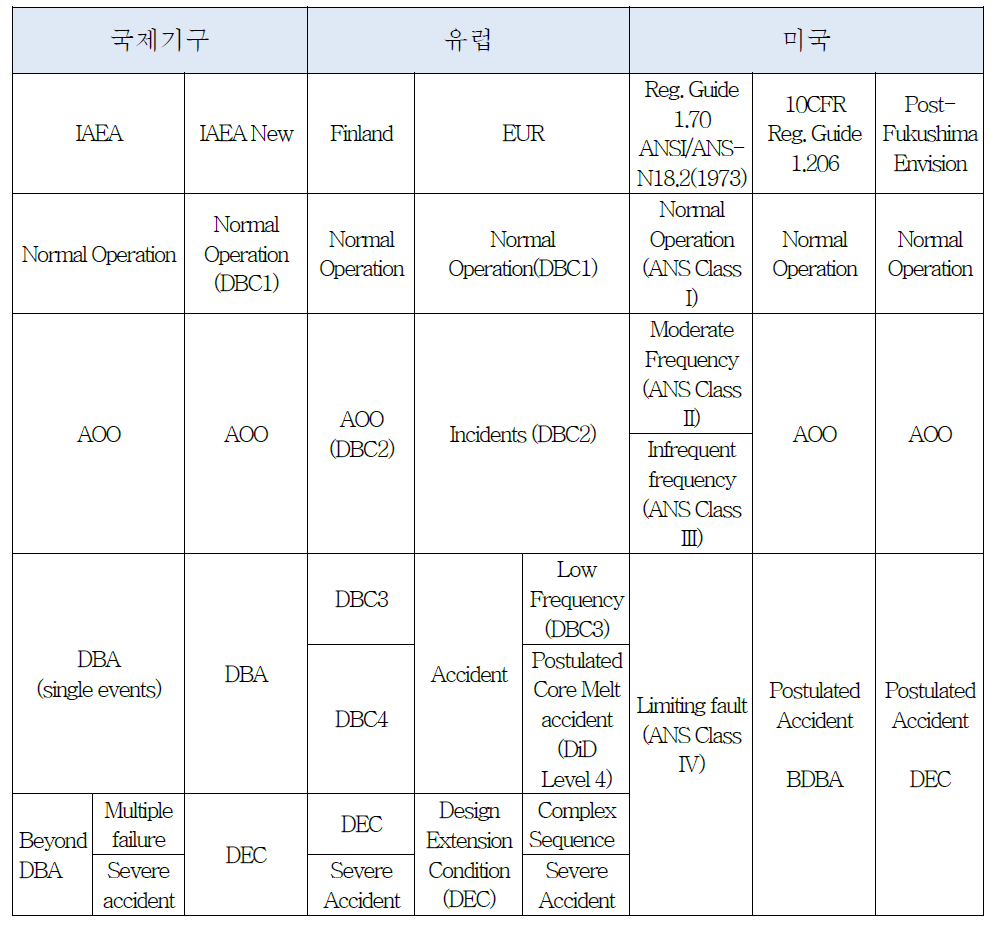 초기사건발생빈도에 따른 해외 사고등급분류의 비교표