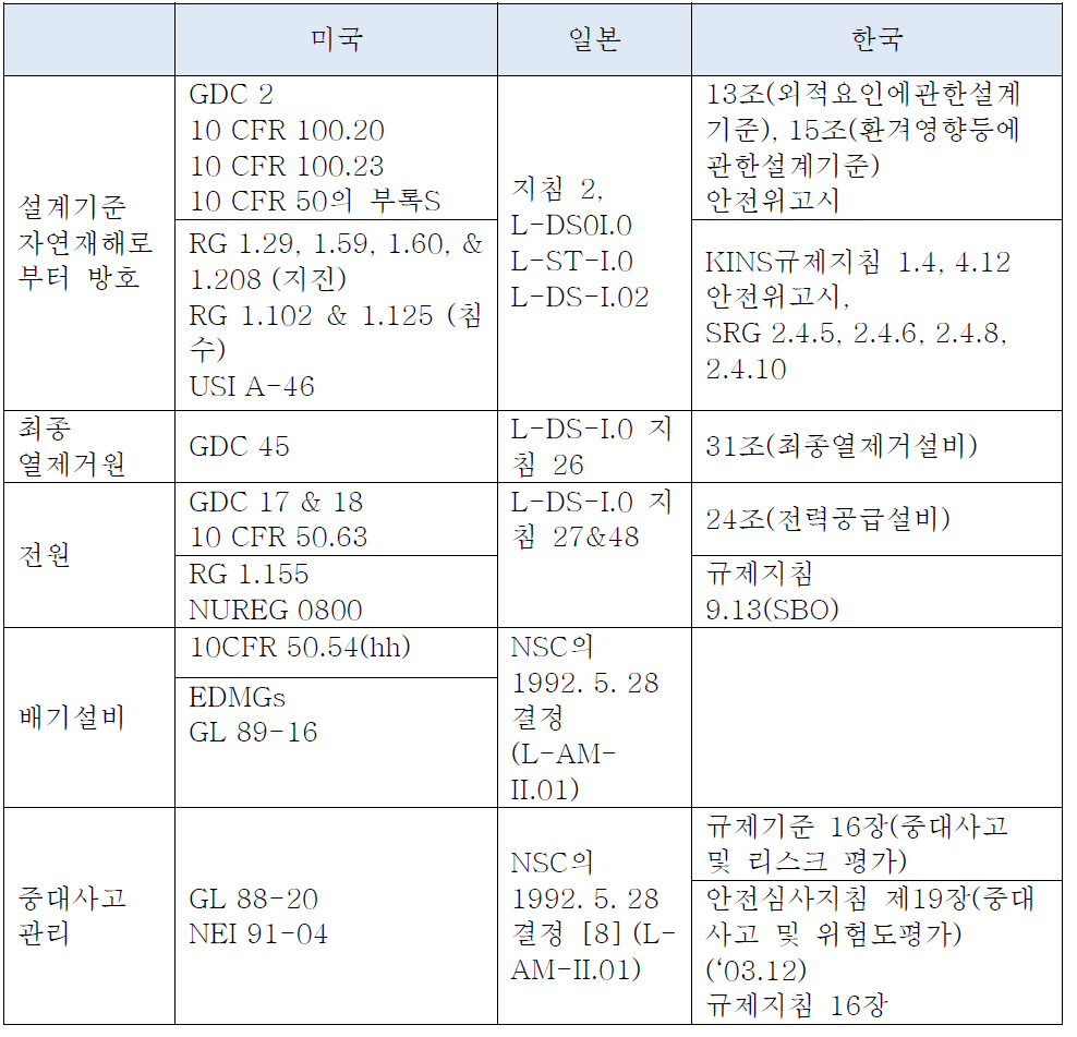 후쿠시마 사고 이전의 규제요건(지침) 비교